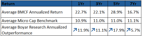 Annualized micro-cap